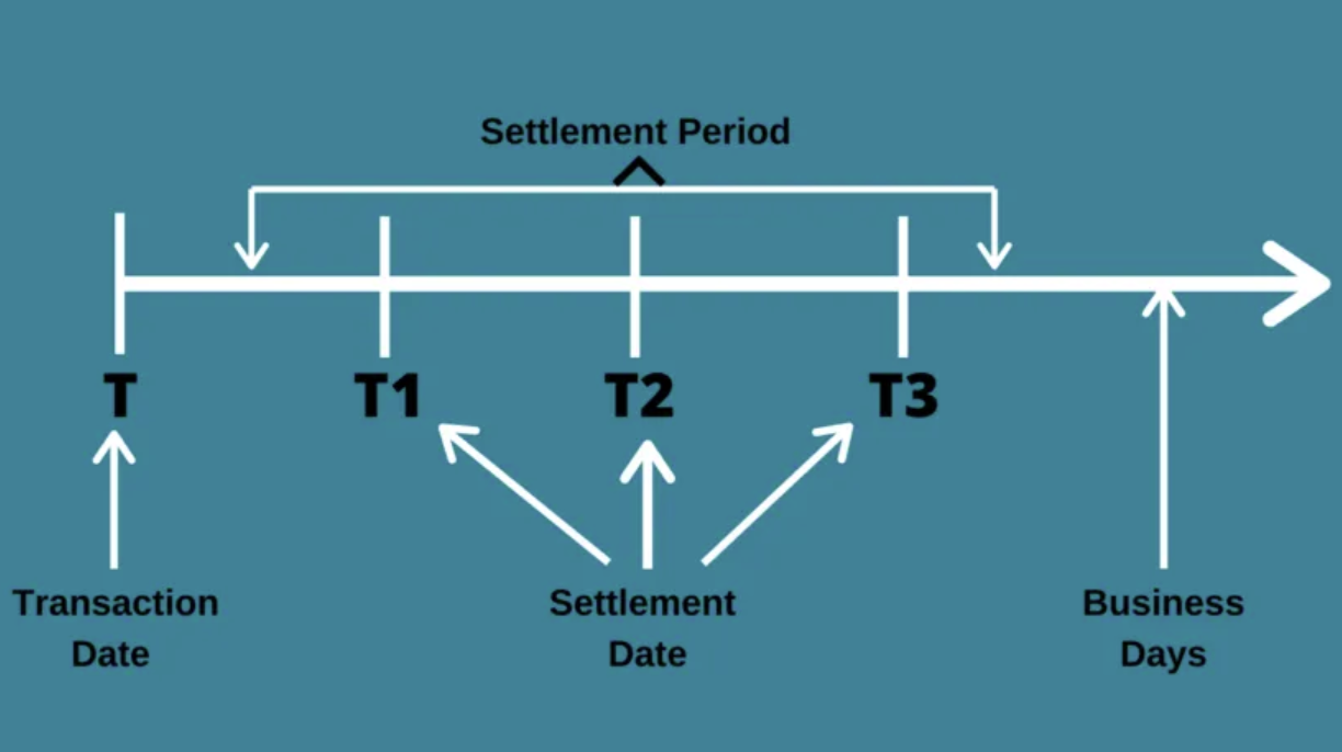 Settlement period для мерчанта: операционный срок в мире электронной коммерции